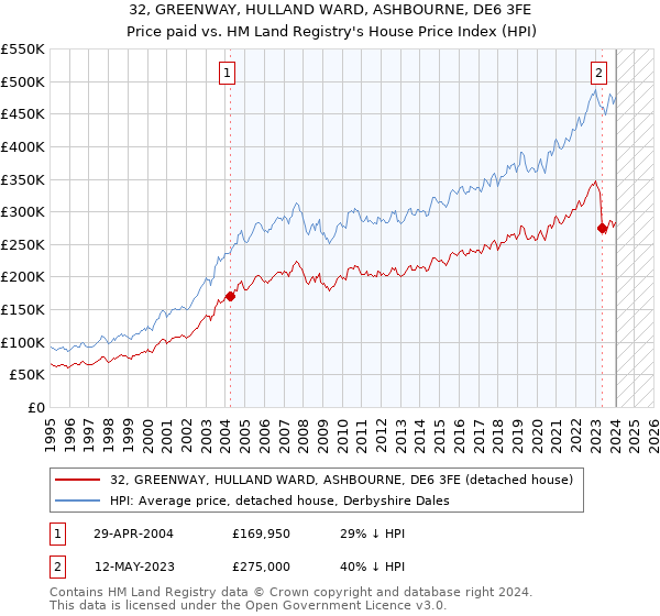 32, GREENWAY, HULLAND WARD, ASHBOURNE, DE6 3FE: Price paid vs HM Land Registry's House Price Index