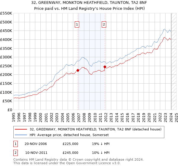 32, GREENWAY, MONKTON HEATHFIELD, TAUNTON, TA2 8NF: Price paid vs HM Land Registry's House Price Index