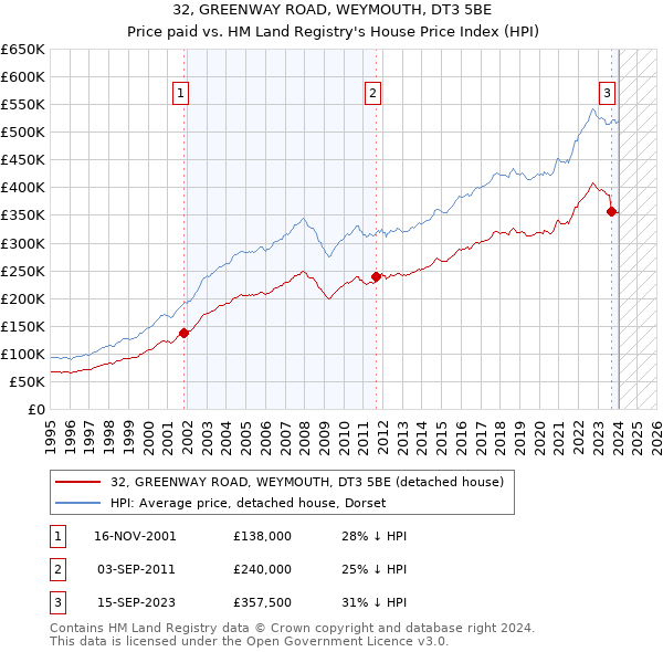 32, GREENWAY ROAD, WEYMOUTH, DT3 5BE: Price paid vs HM Land Registry's House Price Index