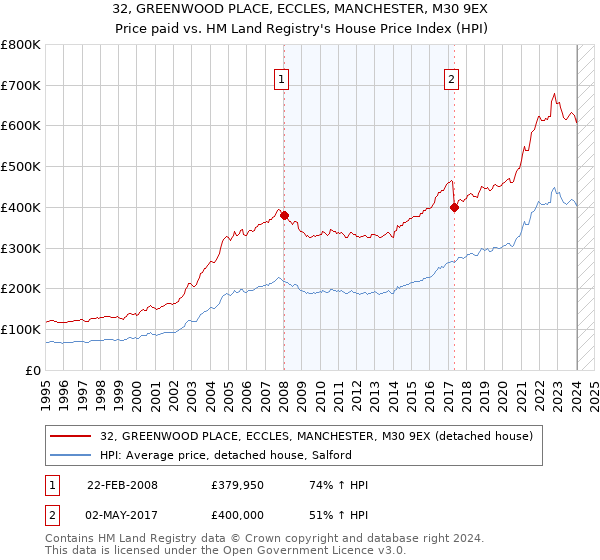 32, GREENWOOD PLACE, ECCLES, MANCHESTER, M30 9EX: Price paid vs HM Land Registry's House Price Index