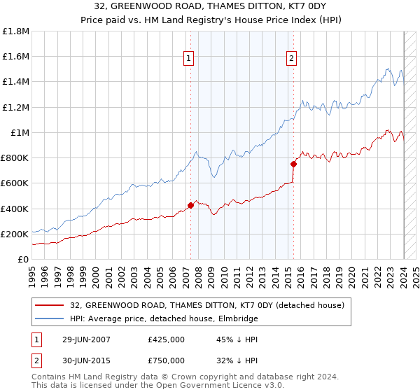 32, GREENWOOD ROAD, THAMES DITTON, KT7 0DY: Price paid vs HM Land Registry's House Price Index