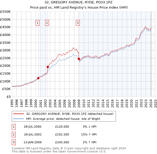 32, GREGORY AVENUE, RYDE, PO33 1PZ: Price paid vs HM Land Registry's House Price Index