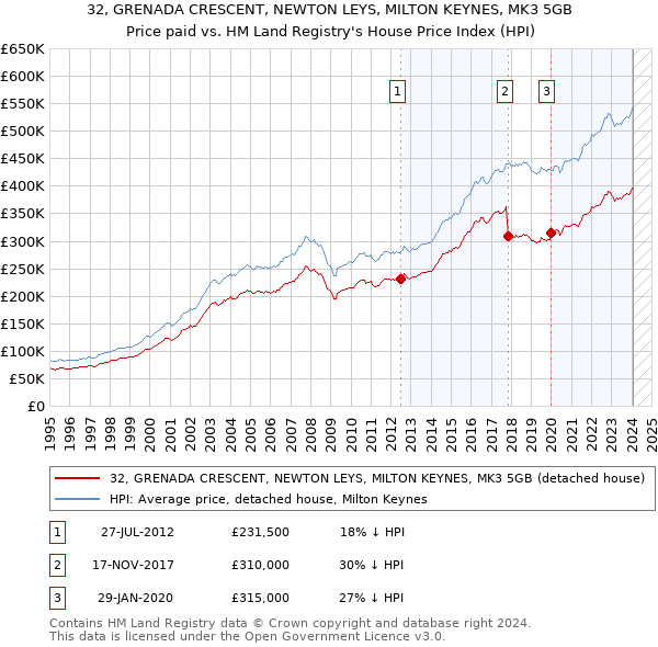 32, GRENADA CRESCENT, NEWTON LEYS, MILTON KEYNES, MK3 5GB: Price paid vs HM Land Registry's House Price Index
