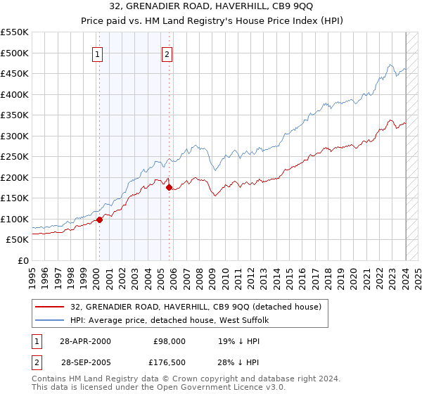 32, GRENADIER ROAD, HAVERHILL, CB9 9QQ: Price paid vs HM Land Registry's House Price Index