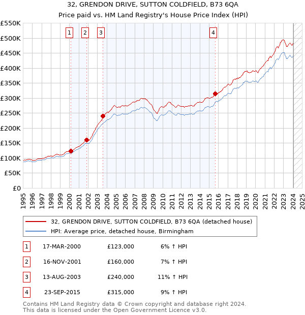 32, GRENDON DRIVE, SUTTON COLDFIELD, B73 6QA: Price paid vs HM Land Registry's House Price Index