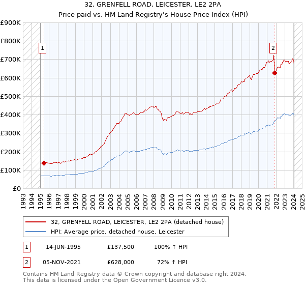 32, GRENFELL ROAD, LEICESTER, LE2 2PA: Price paid vs HM Land Registry's House Price Index