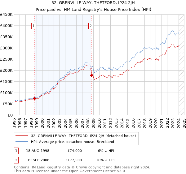32, GRENVILLE WAY, THETFORD, IP24 2JH: Price paid vs HM Land Registry's House Price Index
