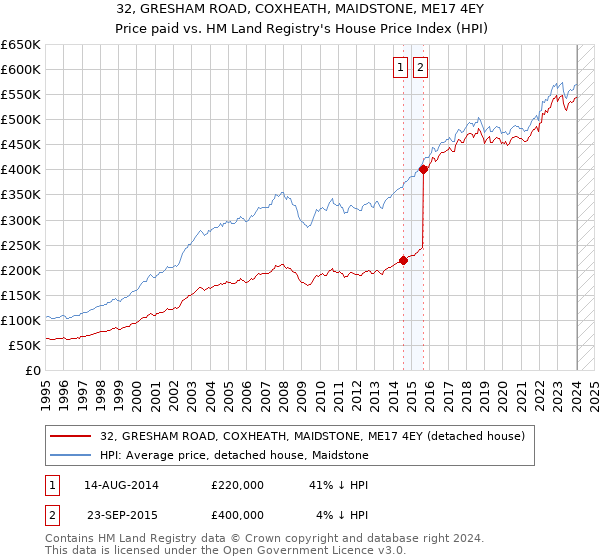 32, GRESHAM ROAD, COXHEATH, MAIDSTONE, ME17 4EY: Price paid vs HM Land Registry's House Price Index