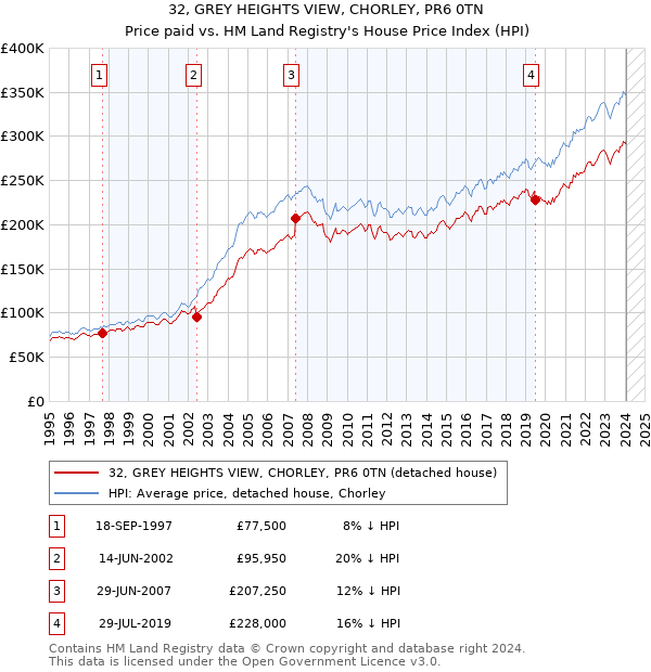 32, GREY HEIGHTS VIEW, CHORLEY, PR6 0TN: Price paid vs HM Land Registry's House Price Index