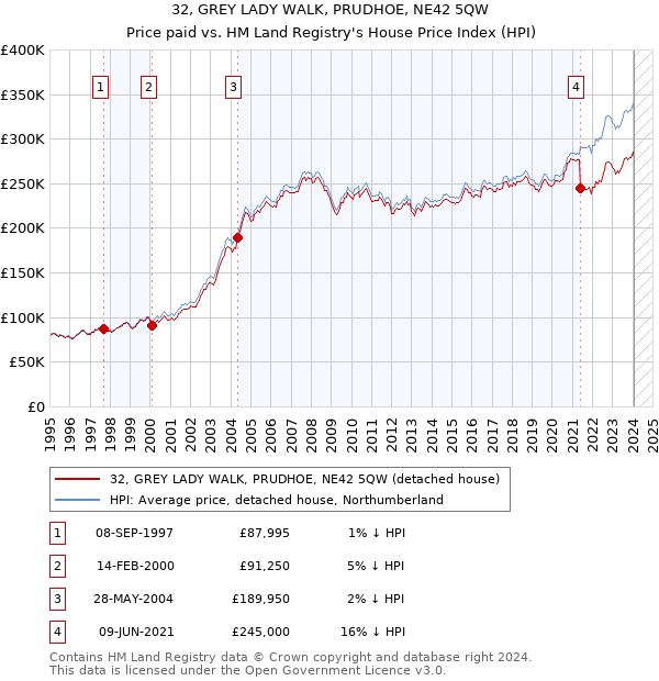 32, GREY LADY WALK, PRUDHOE, NE42 5QW: Price paid vs HM Land Registry's House Price Index
