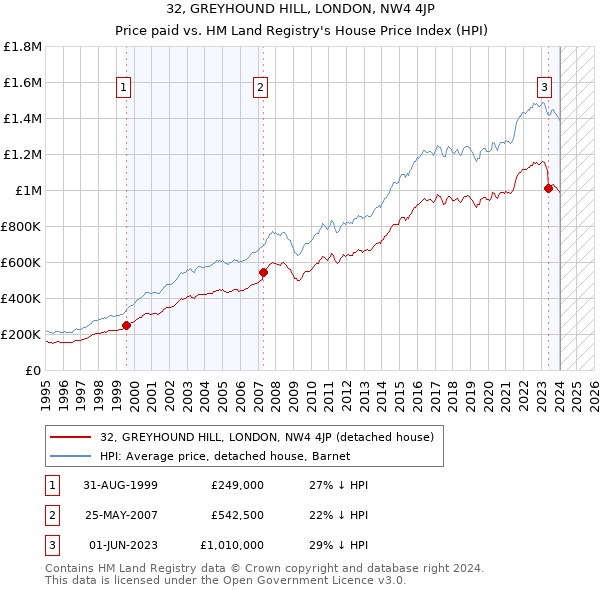 32, GREYHOUND HILL, LONDON, NW4 4JP: Price paid vs HM Land Registry's House Price Index