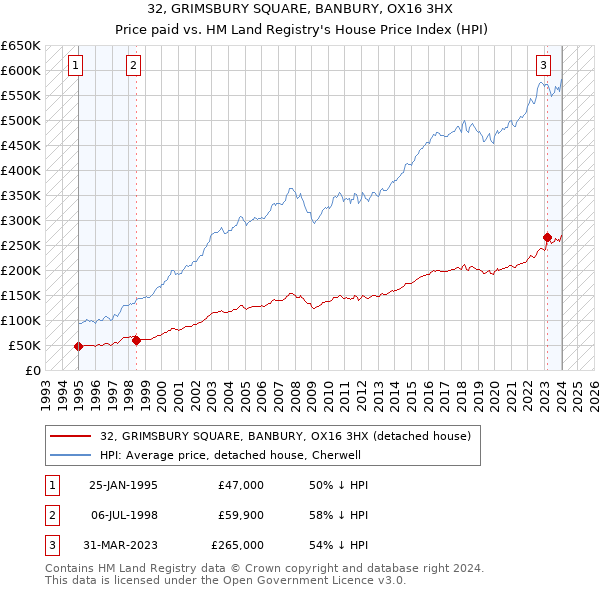 32, GRIMSBURY SQUARE, BANBURY, OX16 3HX: Price paid vs HM Land Registry's House Price Index