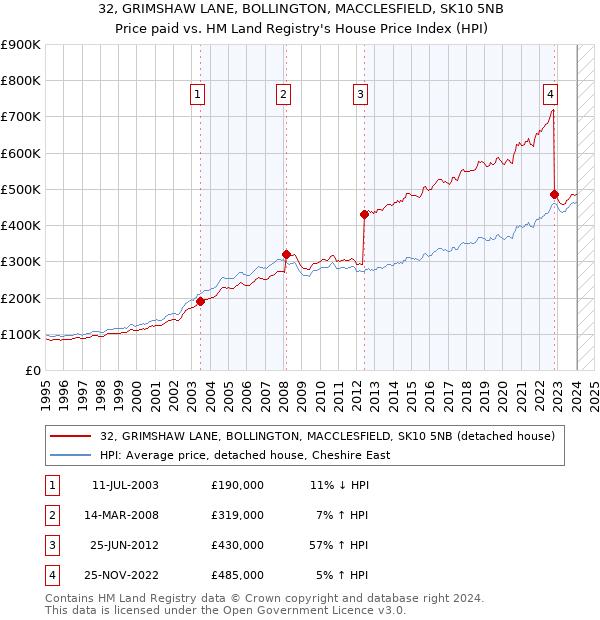 32, GRIMSHAW LANE, BOLLINGTON, MACCLESFIELD, SK10 5NB: Price paid vs HM Land Registry's House Price Index