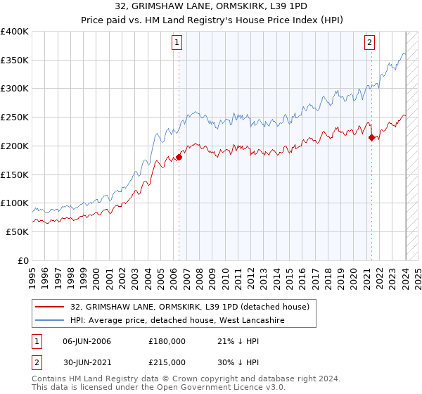 32, GRIMSHAW LANE, ORMSKIRK, L39 1PD: Price paid vs HM Land Registry's House Price Index