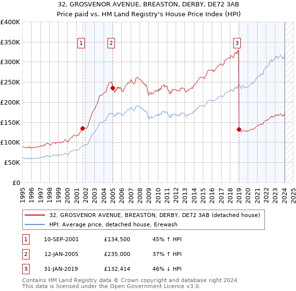 32, GROSVENOR AVENUE, BREASTON, DERBY, DE72 3AB: Price paid vs HM Land Registry's House Price Index