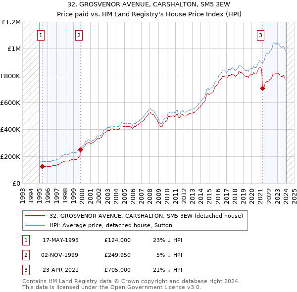 32, GROSVENOR AVENUE, CARSHALTON, SM5 3EW: Price paid vs HM Land Registry's House Price Index