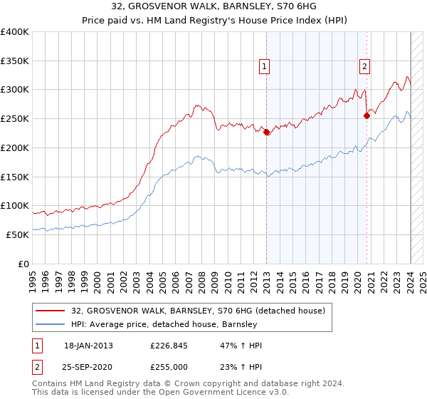 32, GROSVENOR WALK, BARNSLEY, S70 6HG: Price paid vs HM Land Registry's House Price Index