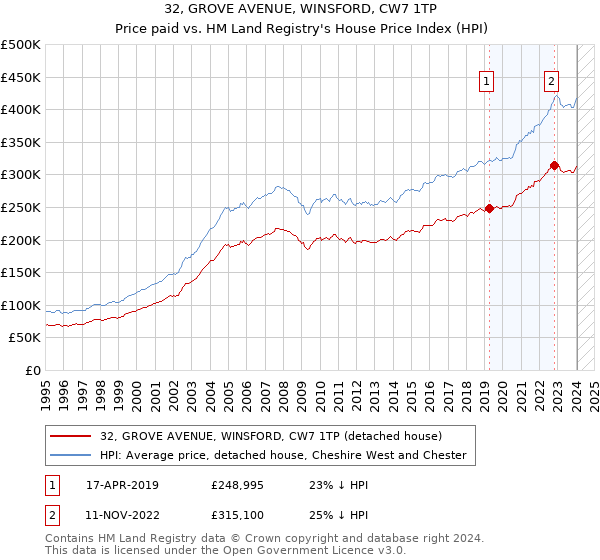 32, GROVE AVENUE, WINSFORD, CW7 1TP: Price paid vs HM Land Registry's House Price Index