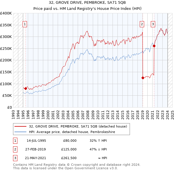 32, GROVE DRIVE, PEMBROKE, SA71 5QB: Price paid vs HM Land Registry's House Price Index