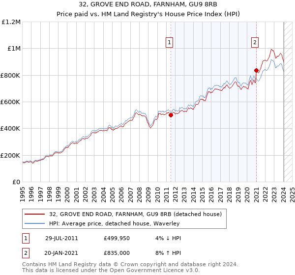 32, GROVE END ROAD, FARNHAM, GU9 8RB: Price paid vs HM Land Registry's House Price Index