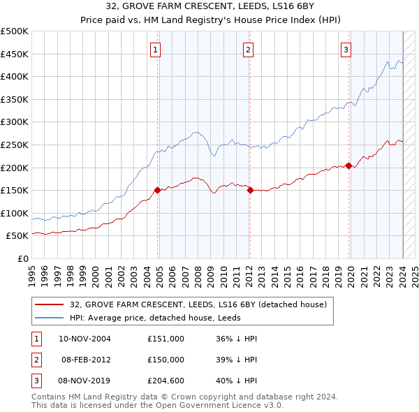 32, GROVE FARM CRESCENT, LEEDS, LS16 6BY: Price paid vs HM Land Registry's House Price Index