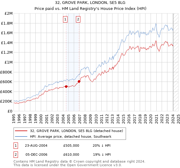 32, GROVE PARK, LONDON, SE5 8LG: Price paid vs HM Land Registry's House Price Index