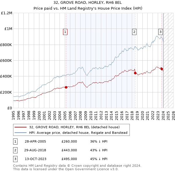 32, GROVE ROAD, HORLEY, RH6 8EL: Price paid vs HM Land Registry's House Price Index