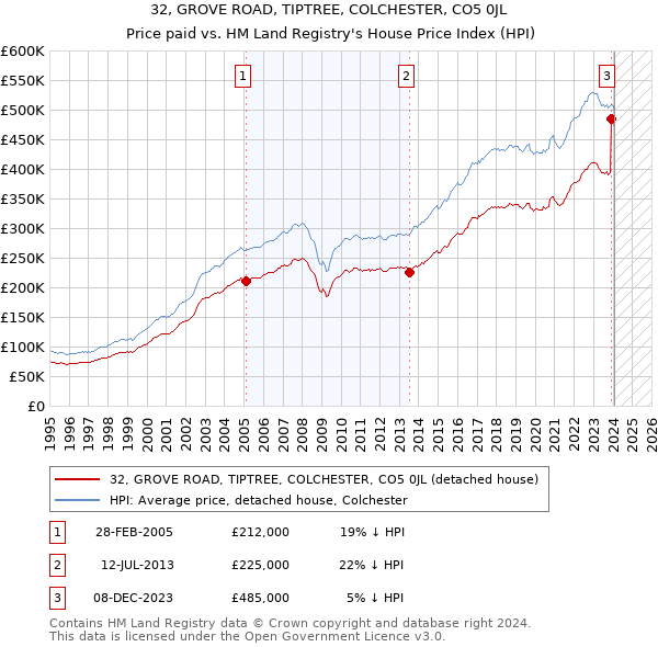 32, GROVE ROAD, TIPTREE, COLCHESTER, CO5 0JL: Price paid vs HM Land Registry's House Price Index