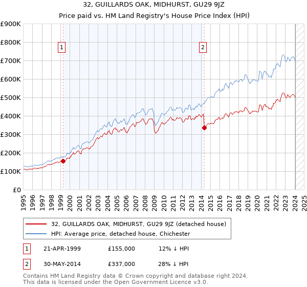 32, GUILLARDS OAK, MIDHURST, GU29 9JZ: Price paid vs HM Land Registry's House Price Index