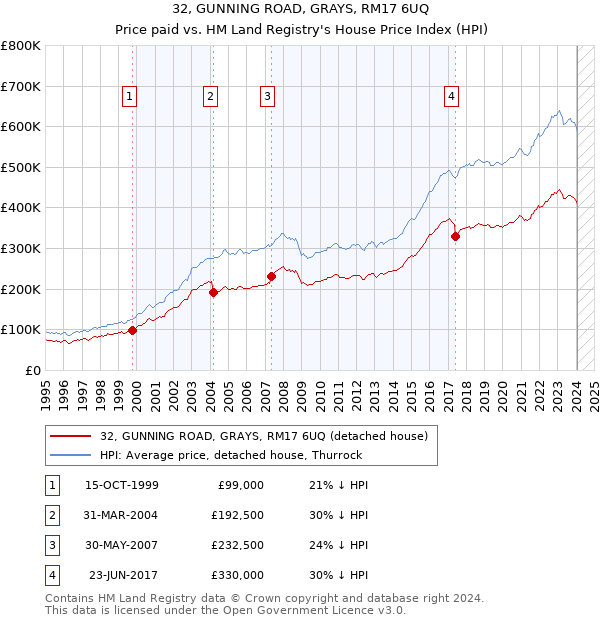 32, GUNNING ROAD, GRAYS, RM17 6UQ: Price paid vs HM Land Registry's House Price Index