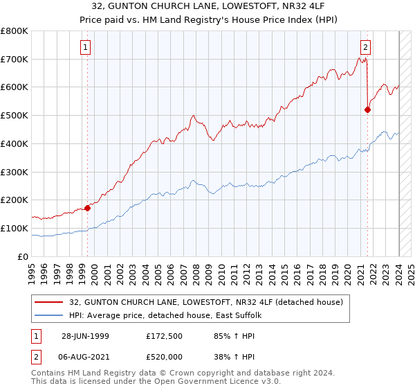 32, GUNTON CHURCH LANE, LOWESTOFT, NR32 4LF: Price paid vs HM Land Registry's House Price Index