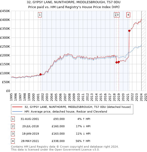 32, GYPSY LANE, NUNTHORPE, MIDDLESBROUGH, TS7 0DU: Price paid vs HM Land Registry's House Price Index