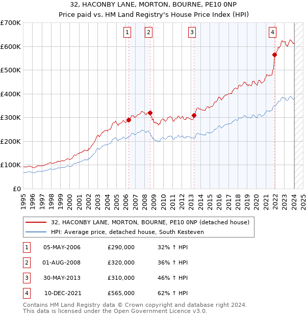 32, HACONBY LANE, MORTON, BOURNE, PE10 0NP: Price paid vs HM Land Registry's House Price Index