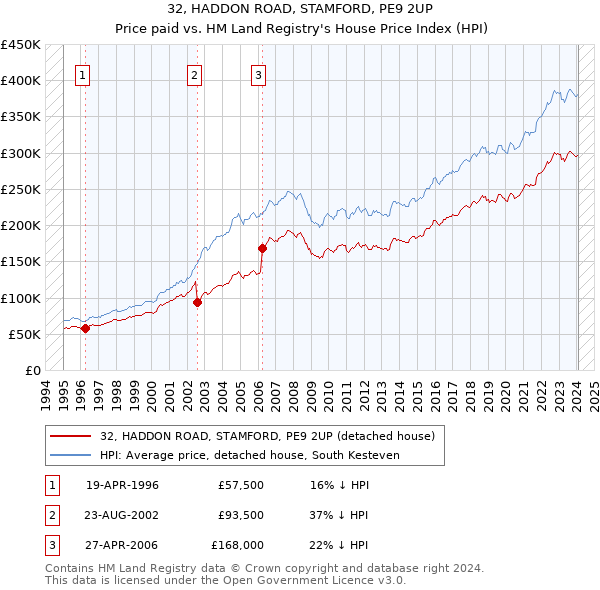 32, HADDON ROAD, STAMFORD, PE9 2UP: Price paid vs HM Land Registry's House Price Index