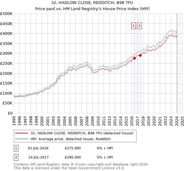 32, HADLOW CLOSE, REDDITCH, B98 7FU: Price paid vs HM Land Registry's House Price Index
