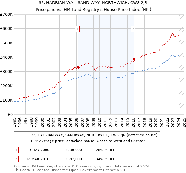 32, HADRIAN WAY, SANDIWAY, NORTHWICH, CW8 2JR: Price paid vs HM Land Registry's House Price Index