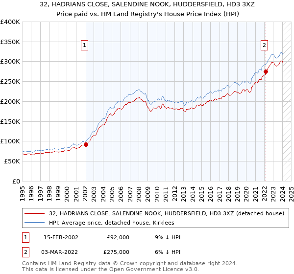 32, HADRIANS CLOSE, SALENDINE NOOK, HUDDERSFIELD, HD3 3XZ: Price paid vs HM Land Registry's House Price Index