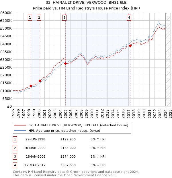 32, HAINAULT DRIVE, VERWOOD, BH31 6LE: Price paid vs HM Land Registry's House Price Index