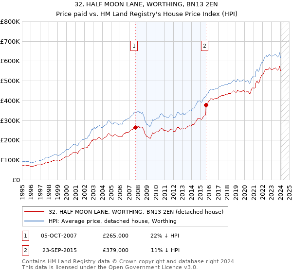 32, HALF MOON LANE, WORTHING, BN13 2EN: Price paid vs HM Land Registry's House Price Index