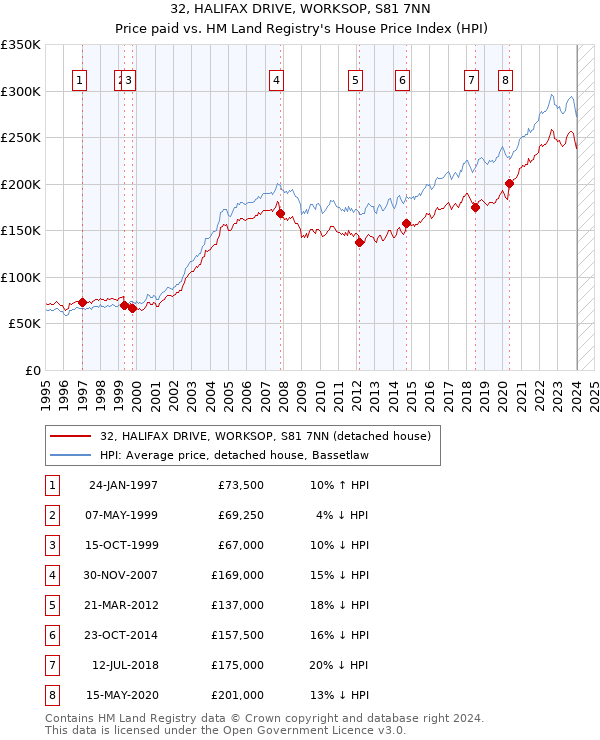 32, HALIFAX DRIVE, WORKSOP, S81 7NN: Price paid vs HM Land Registry's House Price Index