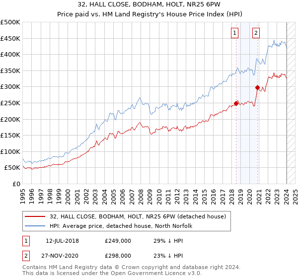 32, HALL CLOSE, BODHAM, HOLT, NR25 6PW: Price paid vs HM Land Registry's House Price Index