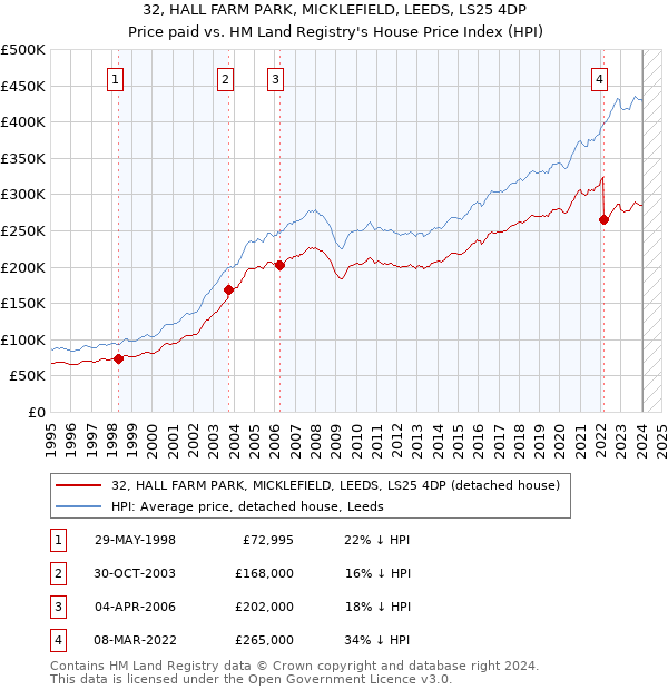 32, HALL FARM PARK, MICKLEFIELD, LEEDS, LS25 4DP: Price paid vs HM Land Registry's House Price Index