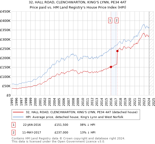 32, HALL ROAD, CLENCHWARTON, KING'S LYNN, PE34 4AT: Price paid vs HM Land Registry's House Price Index