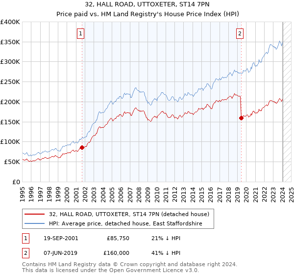 32, HALL ROAD, UTTOXETER, ST14 7PN: Price paid vs HM Land Registry's House Price Index