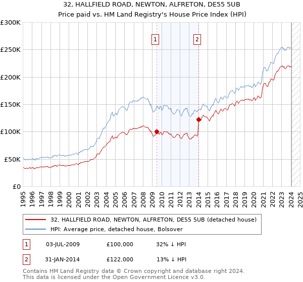 32, HALLFIELD ROAD, NEWTON, ALFRETON, DE55 5UB: Price paid vs HM Land Registry's House Price Index