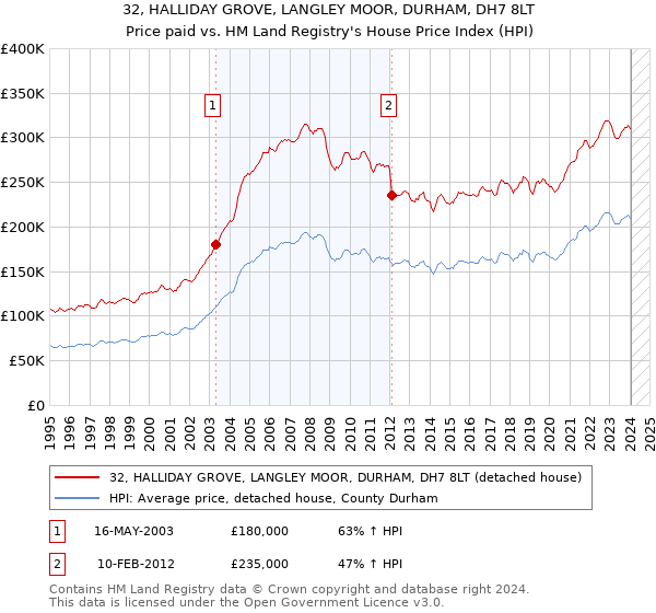 32, HALLIDAY GROVE, LANGLEY MOOR, DURHAM, DH7 8LT: Price paid vs HM Land Registry's House Price Index