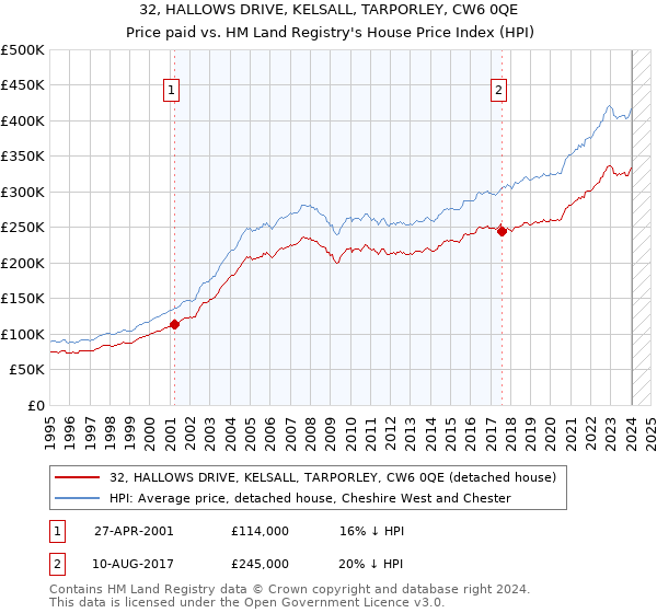 32, HALLOWS DRIVE, KELSALL, TARPORLEY, CW6 0QE: Price paid vs HM Land Registry's House Price Index