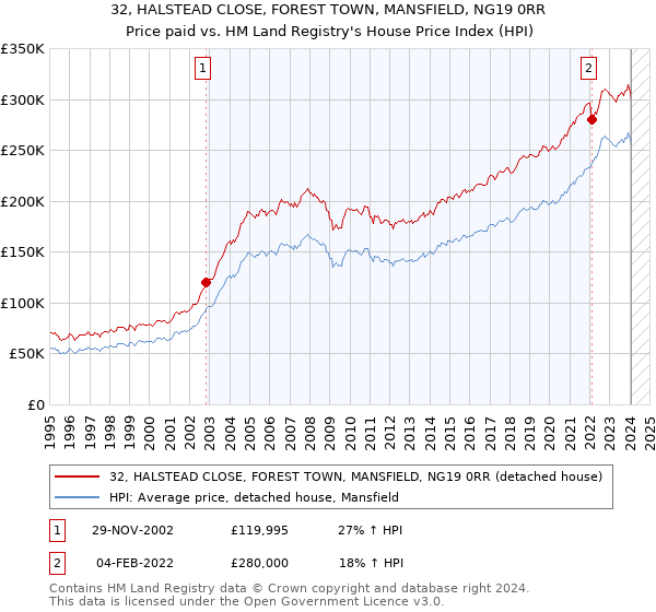 32, HALSTEAD CLOSE, FOREST TOWN, MANSFIELD, NG19 0RR: Price paid vs HM Land Registry's House Price Index
