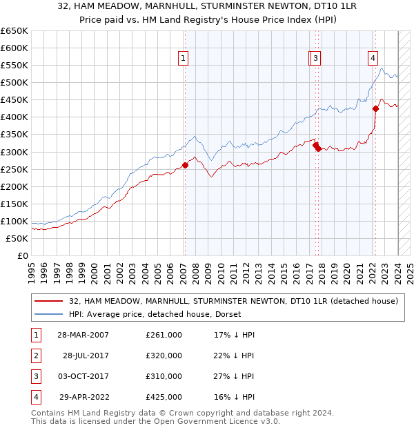 32, HAM MEADOW, MARNHULL, STURMINSTER NEWTON, DT10 1LR: Price paid vs HM Land Registry's House Price Index