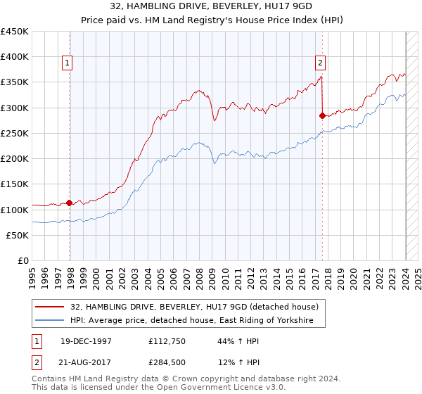 32, HAMBLING DRIVE, BEVERLEY, HU17 9GD: Price paid vs HM Land Registry's House Price Index